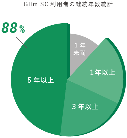 GlimSCの利用者年数グラフ